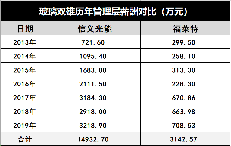 產(chǎn)能瘋狂擴展！光伏玻璃“元年”已至？