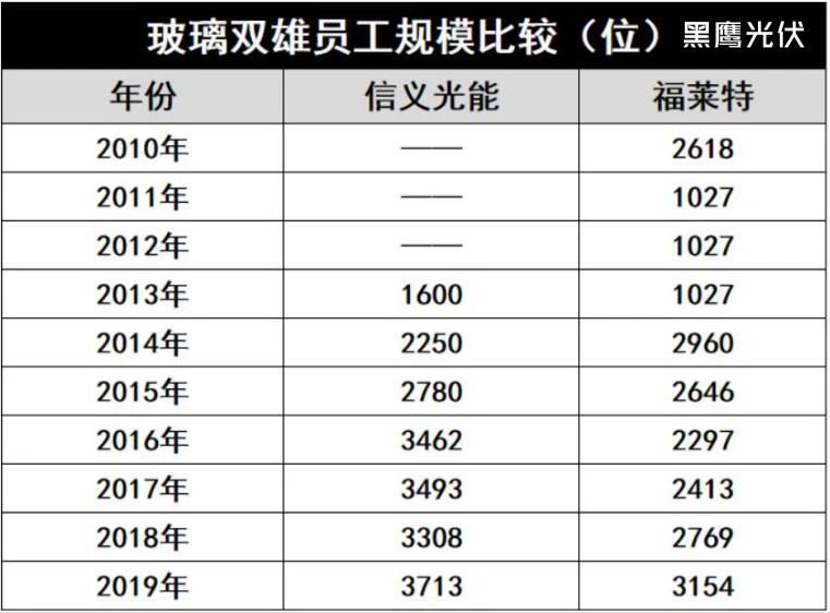 產(chǎn)能瘋狂擴展！光伏玻璃“元年”已至？