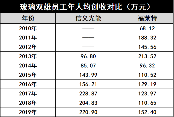 產(chǎn)能瘋狂擴展！光伏玻璃“元年”已至？