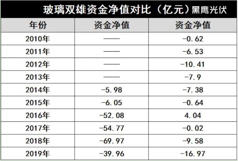 產(chǎn)能瘋狂擴展！光伏玻璃“元年”已至？