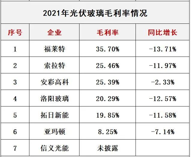 產(chǎn)能瘋狂擴展！光伏玻璃“元年”已至？