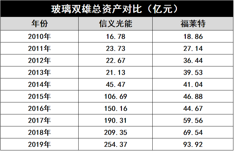 產(chǎn)能瘋狂擴展！光伏玻璃“元年”已至？