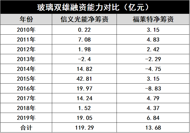 產(chǎn)能瘋狂擴展！光伏玻璃“元年”已至？