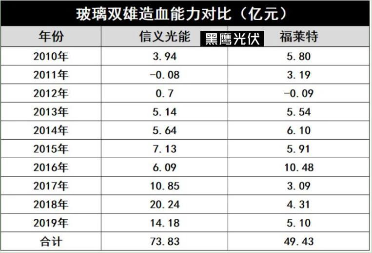 產(chǎn)能瘋狂擴展！光伏玻璃“元年”已至？