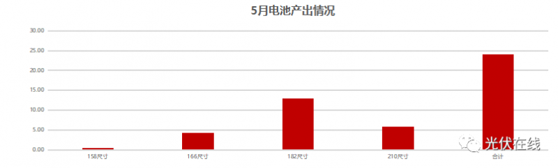 一文帶你了解五月份光伏全產(chǎn)業(yè)鏈供需關(guān)系