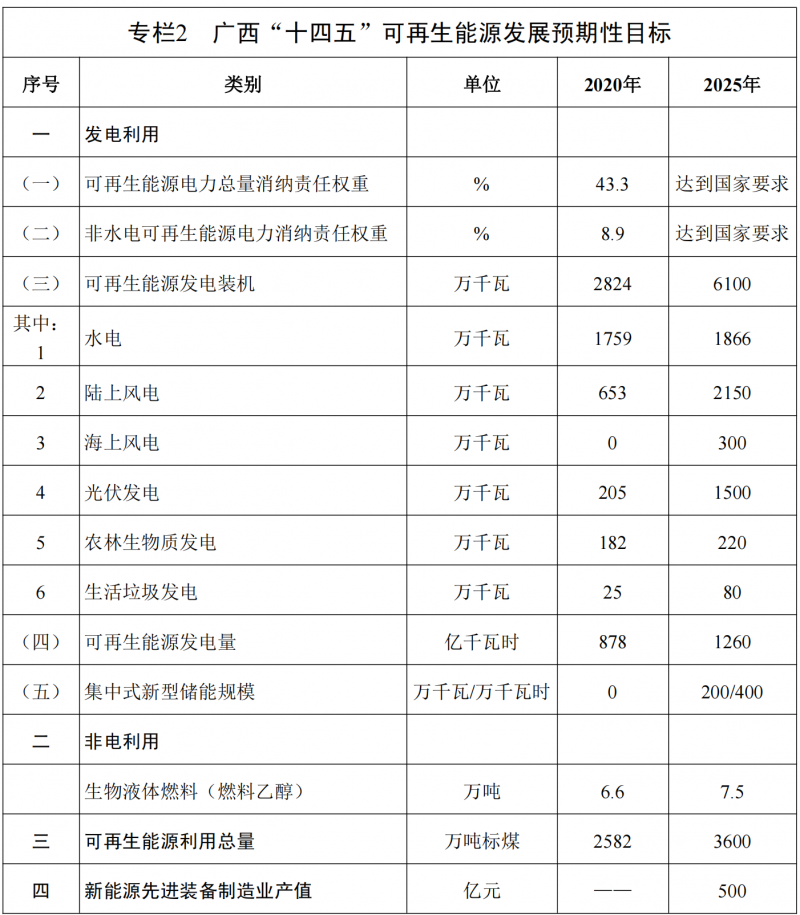 廣西“十四五”規(guī)劃：大力發(fā)展光伏發(fā)電，到2025年新增光伏裝機(jī)15GW！