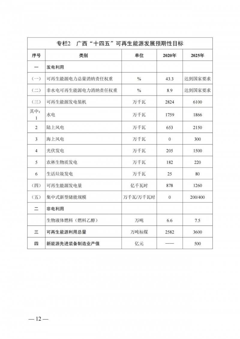 廣西“十四五”規(guī)劃：大力發(fā)展光伏發(fā)電，到2025年新增光伏裝機(jī)15GW！