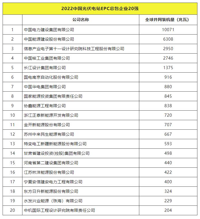 2022全球光伏TOP20排行榜正式發(fā)布！