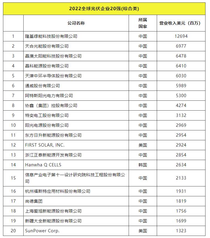 2022全球光伏TOP20排行榜正式發(fā)布！