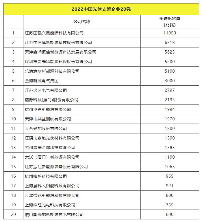 2022全球光伏TOP20排行榜正式發(fā)布！