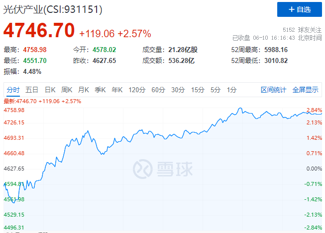 北向資金大舉買入，光伏板塊中報(bào)行情悄然開(kāi)啟！