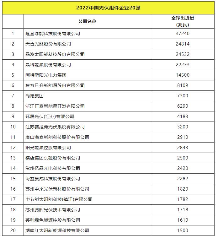 2022全球光伏TOP20排行榜正式發(fā)布！