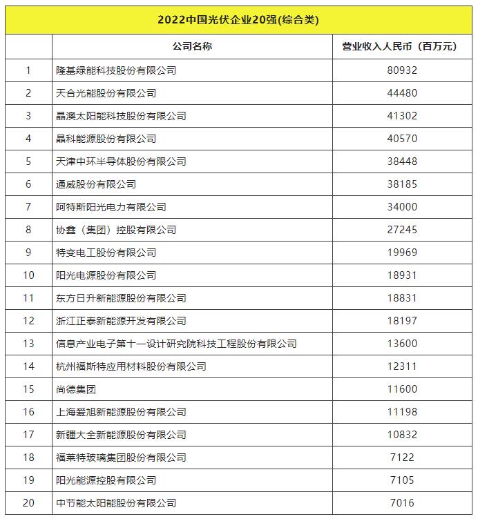 2022全球光伏TOP20排行榜正式發(fā)布！