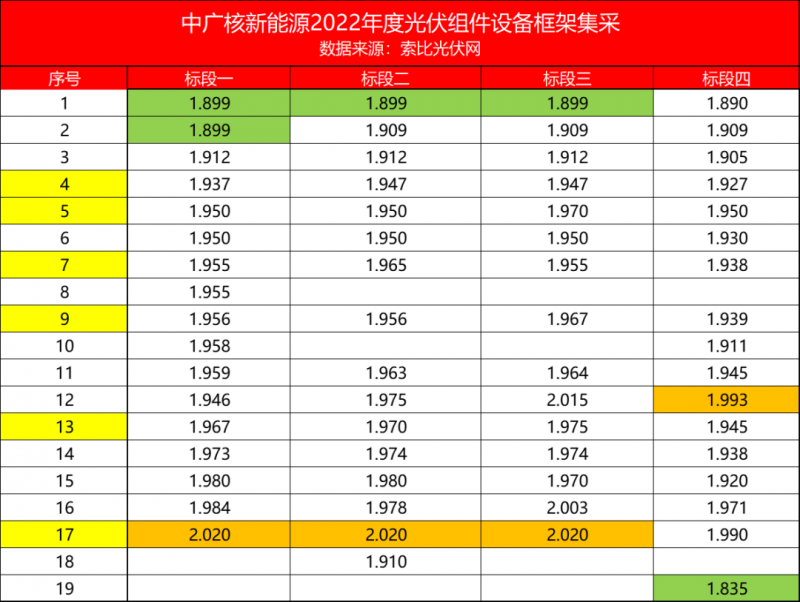 解析中廣核8.8GW組件開標(biāo)結(jié)果：價格分化明顯，未來形勢難測！