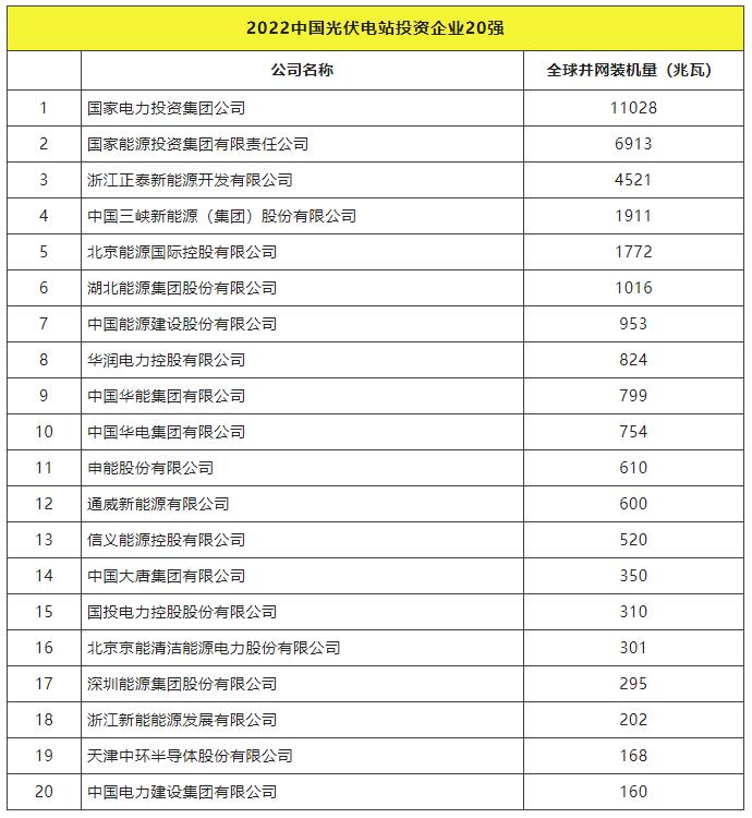 2022全球光伏TOP20排行榜正式發(fā)布！