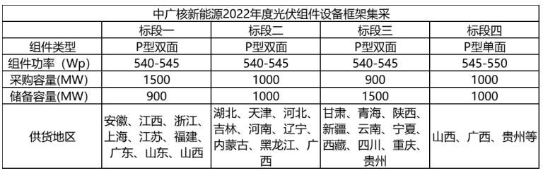 解析中廣核8.8GW組件開標結(jié)果：價格分化明顯，未來形勢難測！