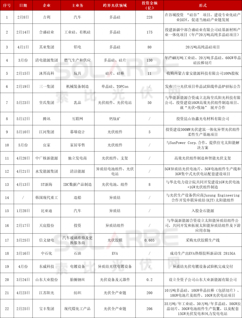 光伏跨界競爭已起：再添50家資本涌入，分布式、HJT火爆跨界圈