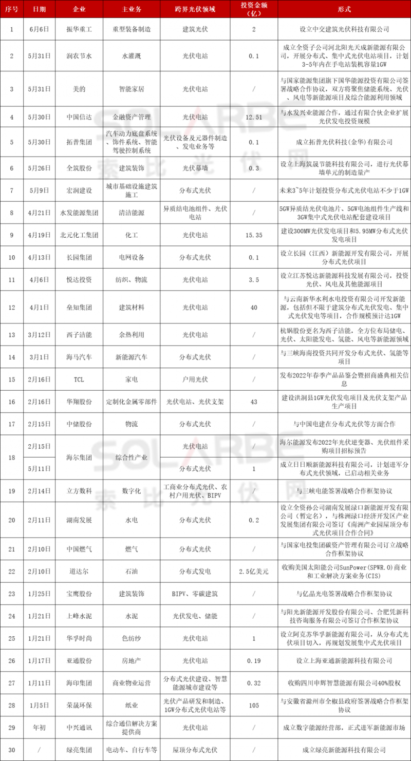 光伏跨界競爭已起：再添50家資本涌入，分布式、HJT火爆跨界圈