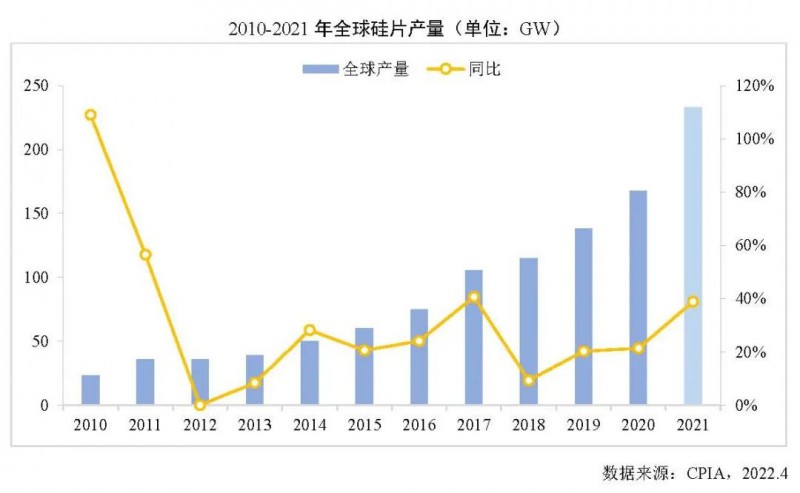 226.6GW！2021年我國硅片產(chǎn)量占全球總產(chǎn)量的97.3%！