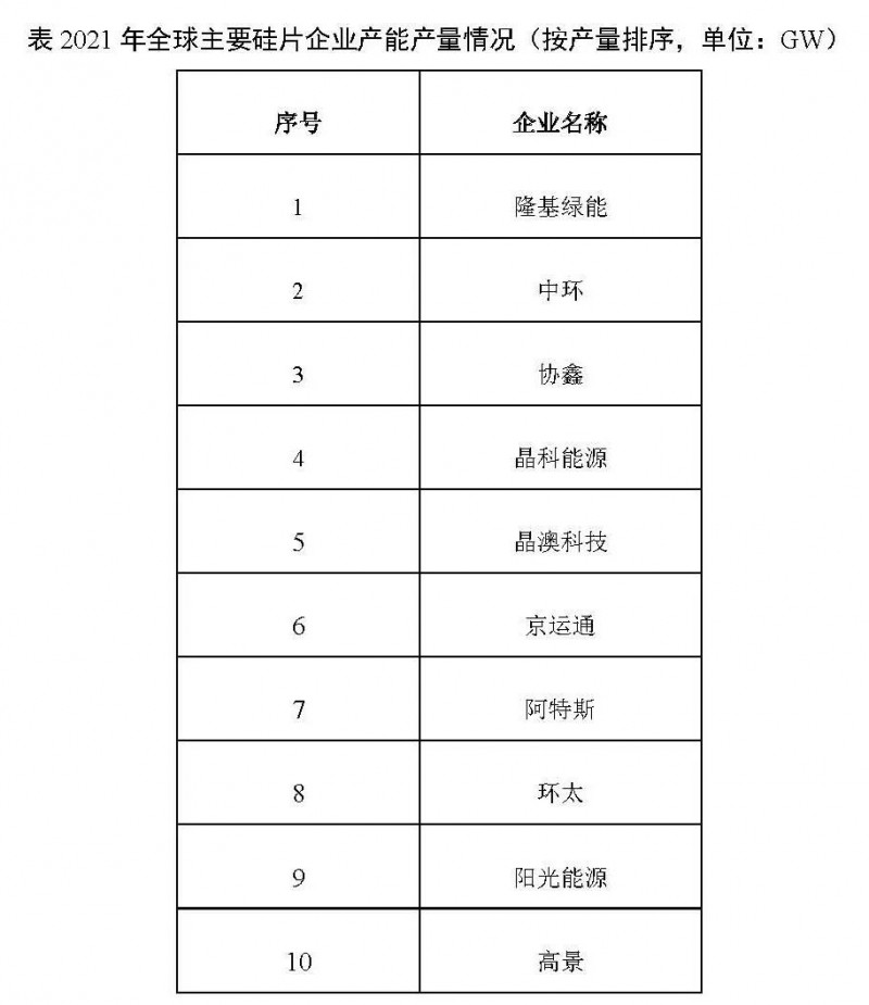 226.6GW！2021年我國硅片產(chǎn)量占全球總產(chǎn)量的97.3%！