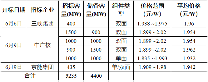 突破2元/瓦！光伏市場(chǎng)需求旺盛，硅料價(jià)格續(xù)漲