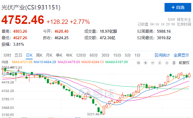 光伏板塊大漲2.77%，海外市場需求邊際變化或?qū)Q定短期走勢