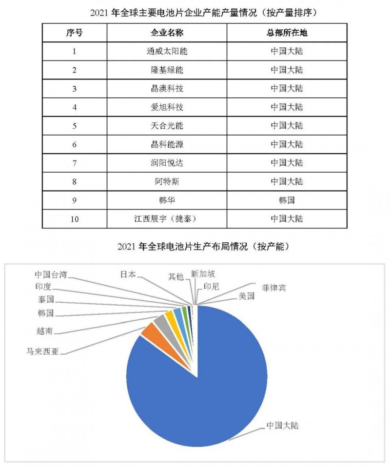 同比增長69.8%！全球晶硅太陽能電池片總產(chǎn)能達到423.5GW