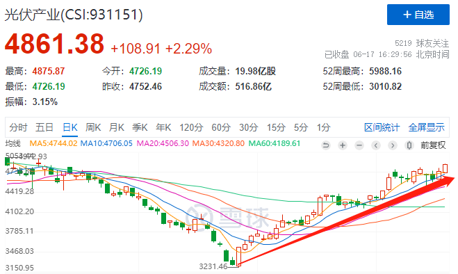 利好頻出光伏板塊強勢上漲，近期漲幅已超50%！