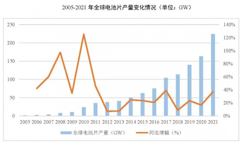 同比增長69.8%！全球晶硅太陽能電池片總產(chǎn)能達到423.5GW