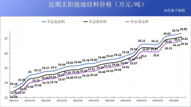 硅料19連漲！市場(chǎng)需求旺盛，短期內(nèi)光伏組件降價(jià)渺茫