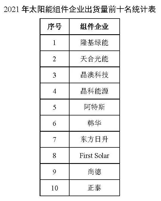 同比增長(zhǎng)44.8%！！2021年我國(guó)光伏組件出口額246.1億美元