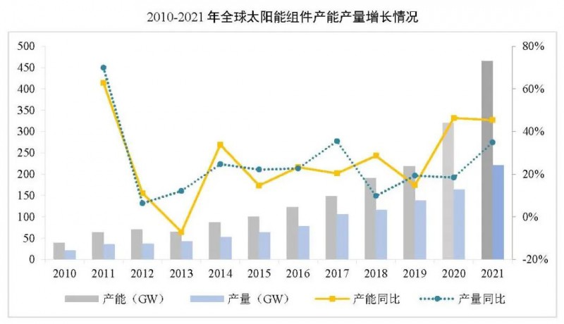 同比增長(zhǎng)44.8%?。?021年我國(guó)光伏組件出口額246.1億美元