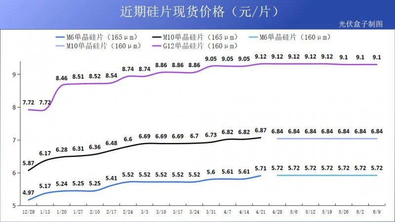 硅料19連漲！市場(chǎng)需求旺盛，短期內(nèi)光伏組件降價(jià)渺茫