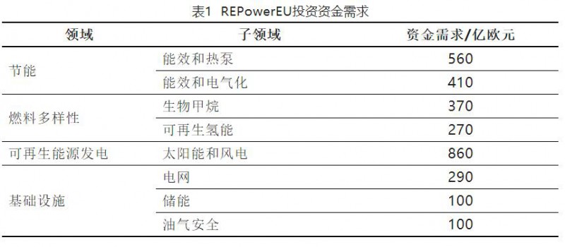 加快結(jié)束對(duì)俄依賴！歐盟REPowerEU能源計(jì)劃正式通過(guò)