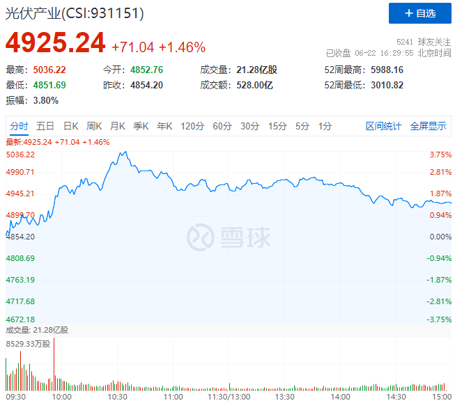 逆變器、HJT概念股全面爆發(fā)，光伏板塊延續(xù)上漲態(tài)勢(shì)！