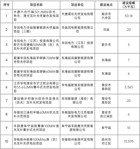 江蘇省2022年第二批市場(chǎng)化項(xiàng)目名單公布：華潤(rùn)、大唐、華能綜合位列前三