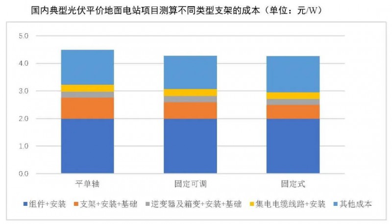 【報告】光伏玻璃產(chǎn)能快速增長，跟蹤支架占比略有下降