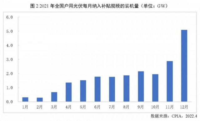 2021年戶用光伏裝機(jī)歷史新高 全年占比達(dá)到39%