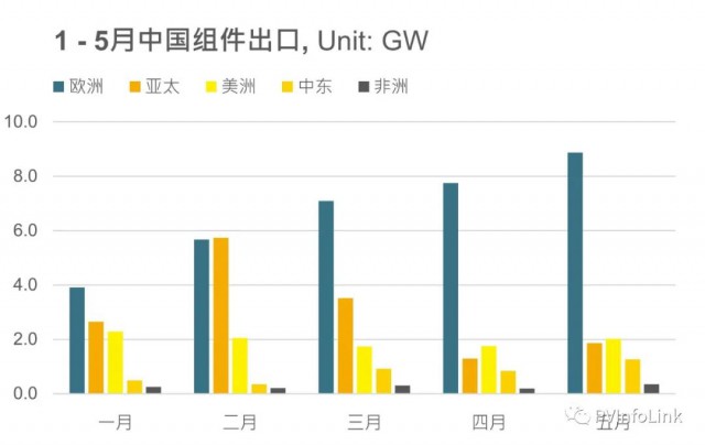 同比增長102%！1 – 5月我國組件出口達(dá)63.4GW！