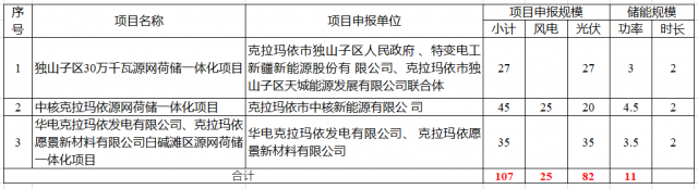 特變電工、中核、華電瓜分新疆第二批1.07GW市場化并網(wǎng)規(guī)模