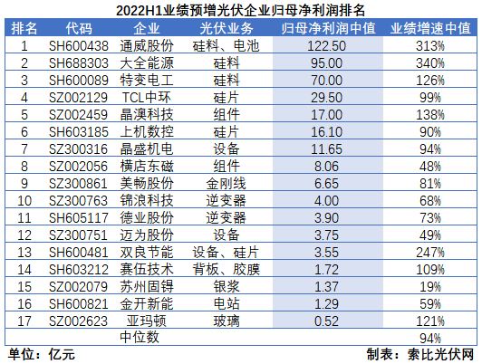 光伏企業(yè)中報(bào)成績單：硅料業(yè)績拐點(diǎn)已現(xiàn)，先進(jìn)產(chǎn)能成為業(yè)績增長核心驅(qū)動力