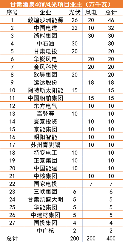 甘肅酒泉4GW風光指標清單：沙洲能源、中國電建、浙能領(lǐng)銜