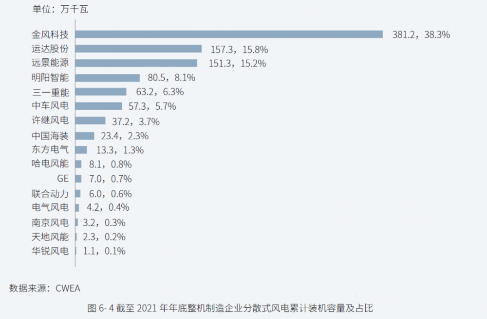 13家整機(jī)商上榜!2021年中國(guó)分散式風(fēng)電裝機(jī)排名公布!