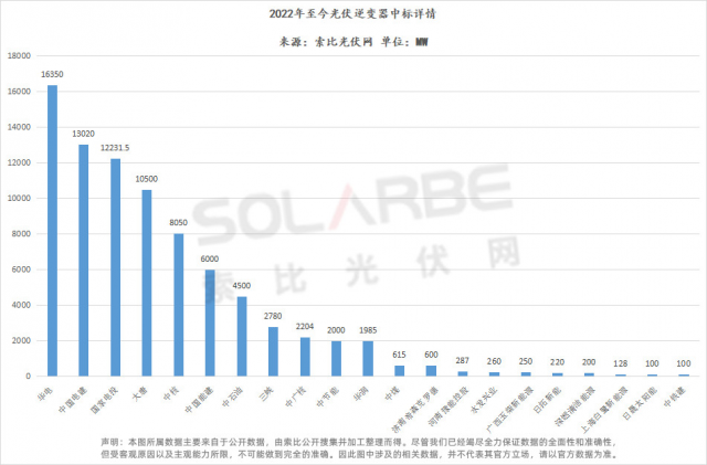 華為陽光上能組成第一梯隊、株洲變流成最強黑馬，超83GW逆變器中標選型、功率、出貨量全析