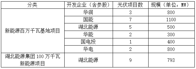 光伏4.693GW，2023-2024年并網(wǎng)！湖北發(fā)布2022年第一批新能源項(xiàng)目名單