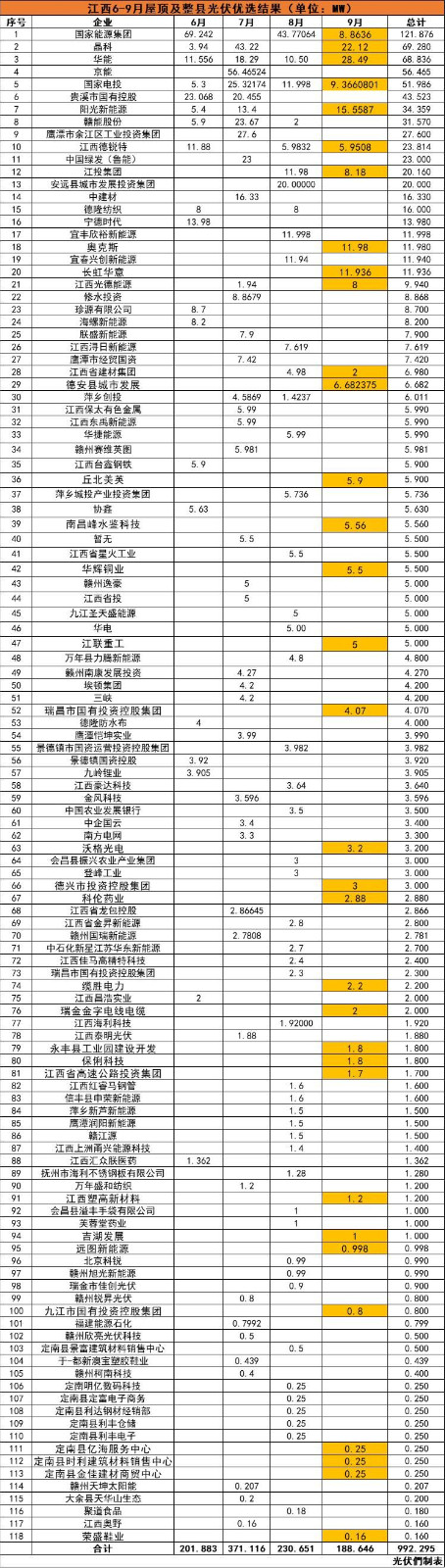 江西992MW分布式光伏優(yōu)選名單：國(guó)能投、晶科、華能、京能、國(guó)家電投等領(lǐng)銜