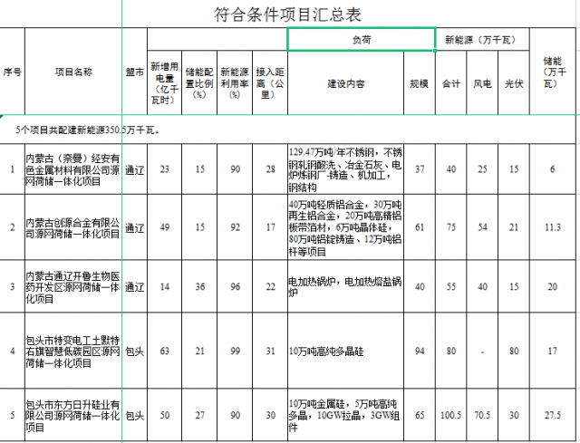 光伏161萬千瓦、風電119.5萬千瓦，儲能81.8萬千瓦，內(nèi)蒙古確定2022年5個源網(wǎng)荷儲一體化項目