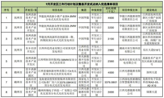 ?江西公布9月份分布式光伏優(yōu)選項(xiàng)目名單，總188.65MW