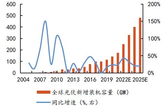 硅料擴(kuò)張、N型硅片占比提升，石英坩堝需求激增