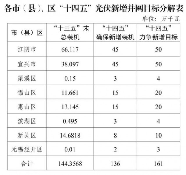 江蘇無錫：整縣光伏試點地區(qū)執(zhí)行高標(biāo)準(zhǔn)補貼，最高可達(dá)30%